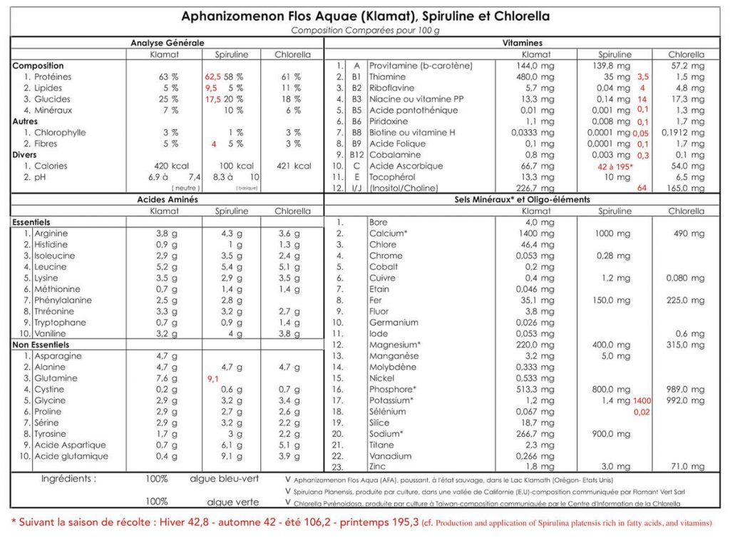 Compositions des principales microalgues